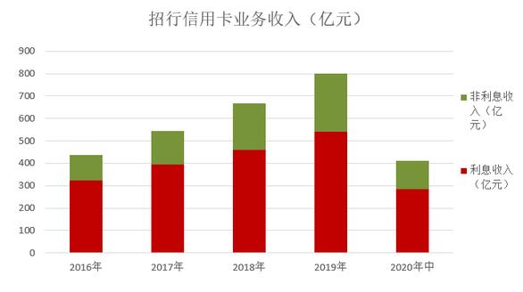 招商银行信用卡2020年中期报告，不良上升、业务发展后劲十足