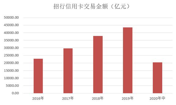 招商银行信用卡2020年中期报告，不良上升、业务发展后劲十足
