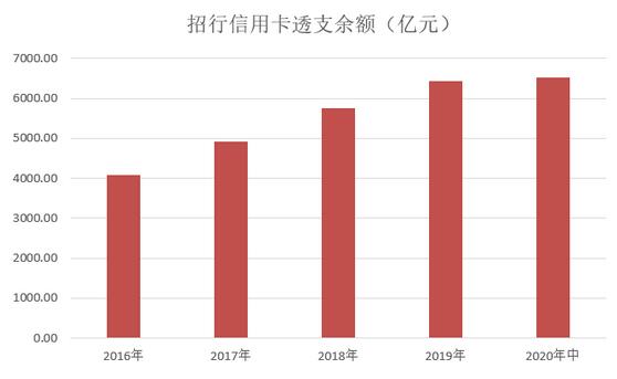 招商银行信用卡2020年中期报告，不良上升、业务发展后劲十足