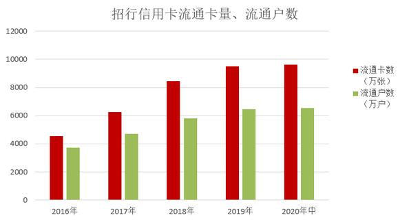 招商银行信用卡2020年中期报告，不良上升、业务发展后劲十足
