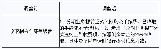 华夏银行信用卡新增分期业务提前还款违约金收费项