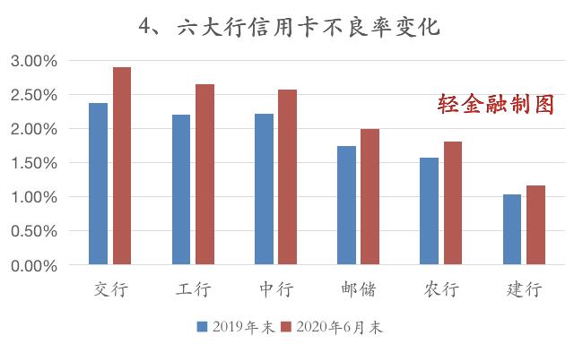 六大行信用卡贷款余额罕见零增长！如何绝地反击？