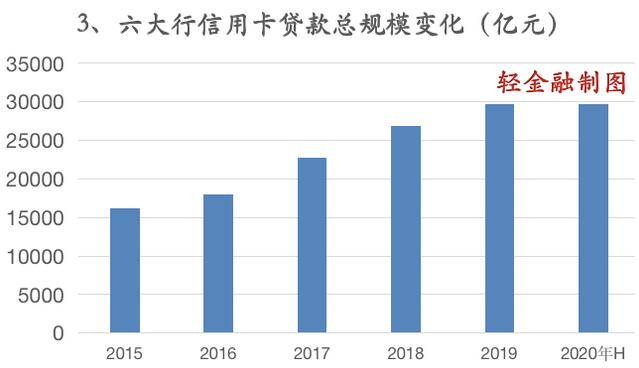 六大行信用卡贷款余额罕见零增长！如何绝地反击？