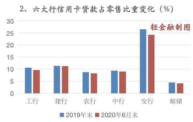 六大行信用卡贷款余额罕见零增长！如何绝地反击？