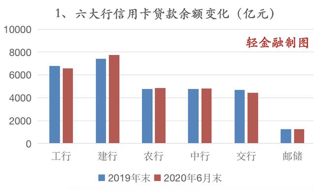 六大行信用卡贷款余额罕见零增长！如何绝地反击？
