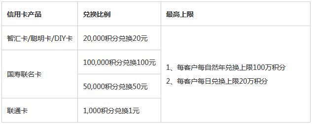 广发银行信用卡积分兑换里程、签账额规则调整