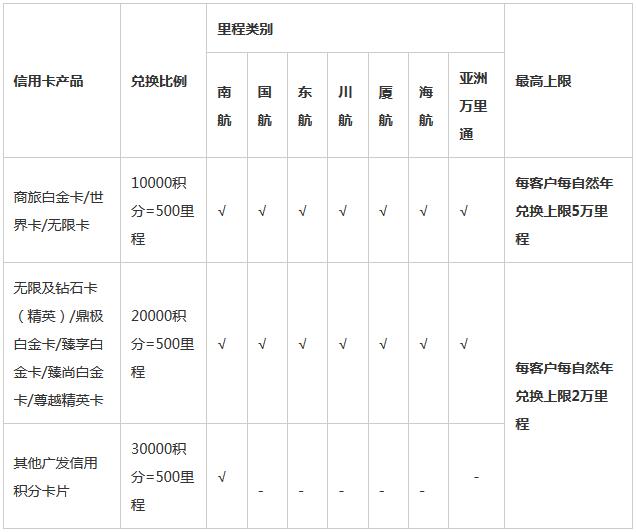 广发银行信用卡积分兑换里程、签账额规则调整