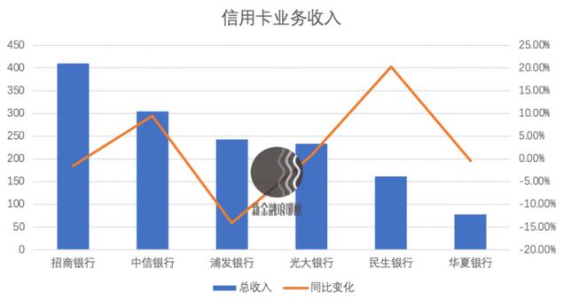 信用卡行业加速分化：浦发、交行持续倒退，兴业逆势大增