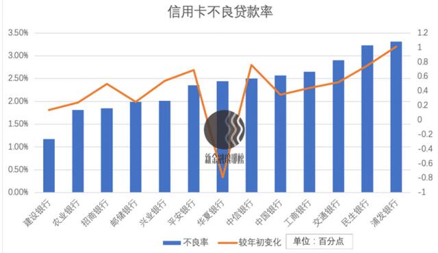信用卡行业加速分化：浦发、交行持续倒退，兴业逆势大增