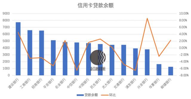 信用卡行业加速分化：浦发、交行持续倒退，兴业逆势大增