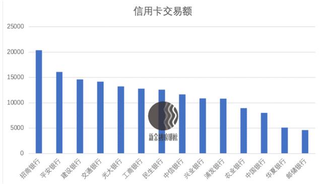 信用卡行业加速分化：浦发、交行持续倒退，兴业逆势大增