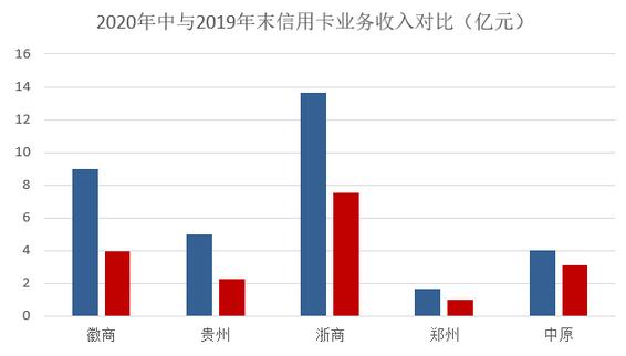 2020年上半年信用卡业务发展状况综述