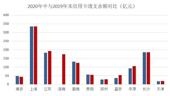 2020年上半年信用卡业务发展状况综述