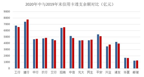 2020年上半年信用卡业务发展状况综述
