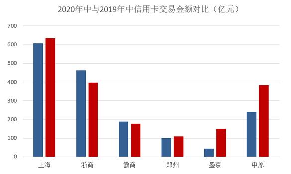 2020年上半年信用卡业务发展状况综述