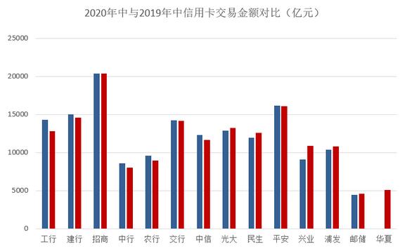 2020年上半年信用卡业务发展状况综述