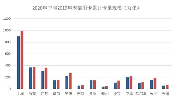 2020年上半年信用卡业务发展状况综述