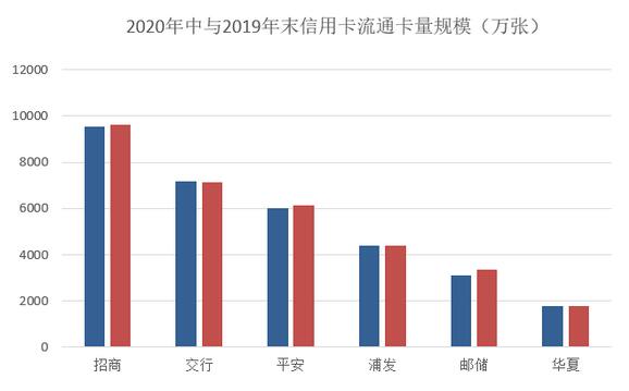 2020年上半年信用卡业务发展状况综述