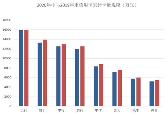 2020年上半年信用卡业务发展状况综述
