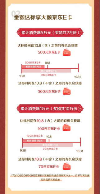 假期结束也能“薅羊毛”，各大银行信用卡抢滩黄金周