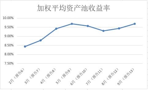 招商银行信用卡资产质量开始恢复，收益率开始上行