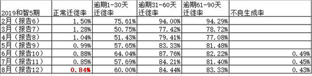 招商银行信用卡资产质量开始恢复，收益率开始上行