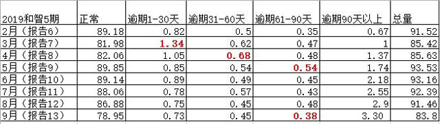 招商银行信用卡资产质量开始恢复，收益率开始上行