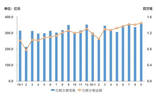 9月交易规模逐步恢复，信用卡收益能力环比上升