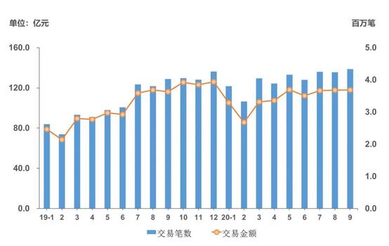 9月交易规模逐步恢复，信用卡收益能力环比上升