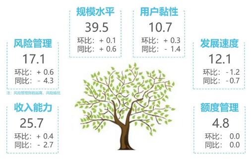 9月交易规模逐步恢复，信用卡收益能力环比上升