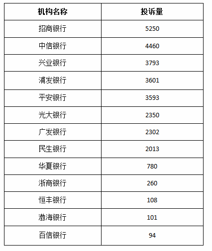 招商银行信用卡不良率激增，狼狈迎战支付宝进攻