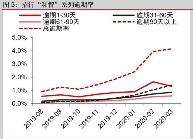 招商银行信用卡不良率激增，狼狈迎战支付宝进攻