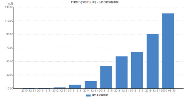 招商银行信用卡不良率激增，狼狈迎战支付宝进攻