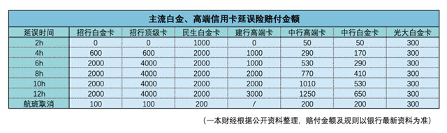 羊毛大军抢购随心飞：狂撸信用卡延误险，一趟航班赚8000元