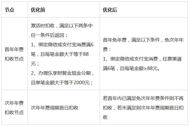 广发银行大吉大利尊享卡年费规则调整