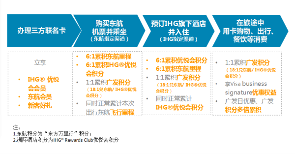 广发东航洲际三方联名信用卡