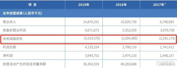 微众银行微粒贷涉嫌“暴力催收”，去年信用减值损失55亿