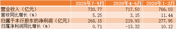 第三季度报告：招商银行信用卡不良率升至1.78% 风险不断上升