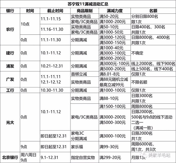 酣战双11：银行信用卡“割肉”推满减优惠，花呗、白条隔空对垒