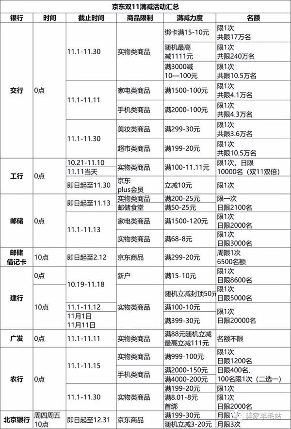 酣战双11：银行信用卡“割肉”推满减优惠，花呗、白条隔空对垒