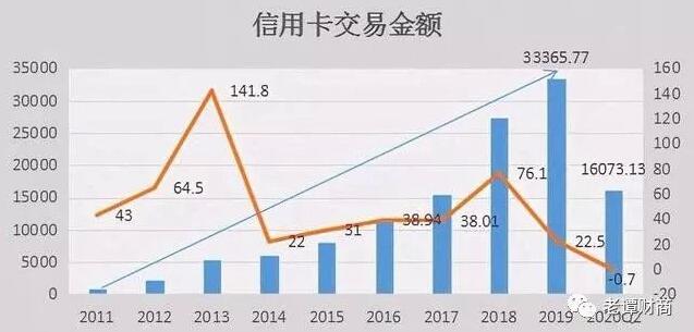 上半年各大银行信用卡大量降额，现在反转疯狂提额降息