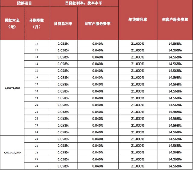 19家消费贷平台测评，不实营销是否为普遍现象？