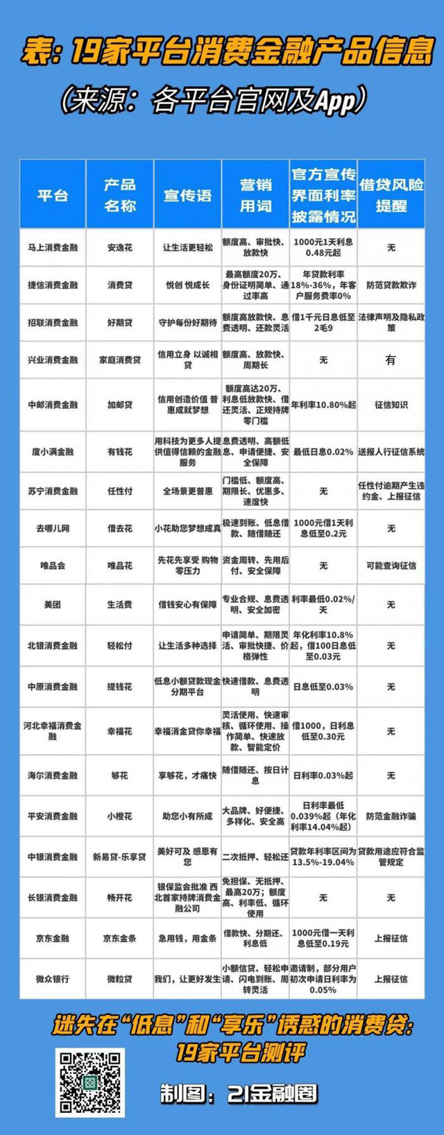 19家消费贷平台测评，不实营销是否为普遍现象？