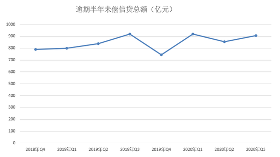 央行发布第三季度支付运行情况：信用卡逾期半年总额达906亿元