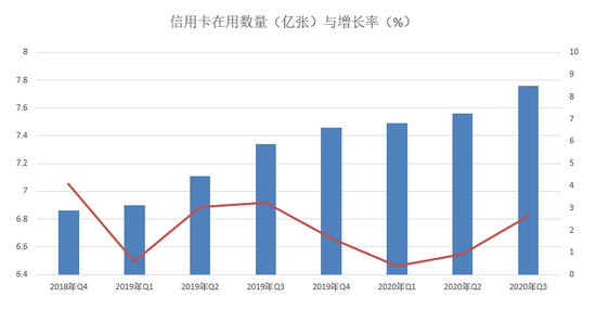 央行发布第三季度支付运行情况：信用卡逾期半年总额达906亿元