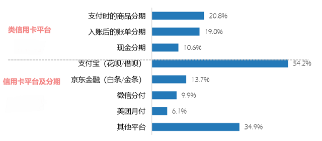 2020消费金融数字化转型主题调研报告：信用卡在线申请趋势明显 类信用卡影响用户支付行为