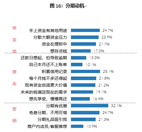 2020消费金融数字化转型主题调研报告：信用卡在线申请趋势明显 类信用卡影响用户支付行为