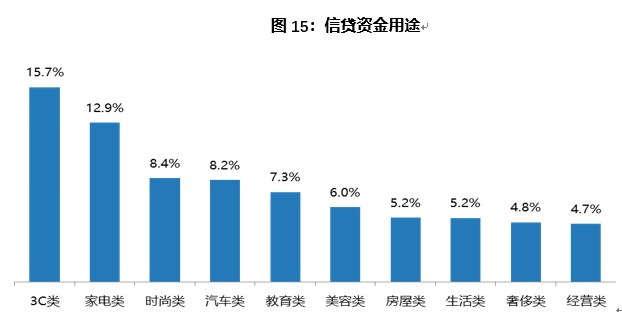 2020消费金融数字化转型主题调研报告：信用卡在线申请趋势明显 类信用卡影响用户支付行为