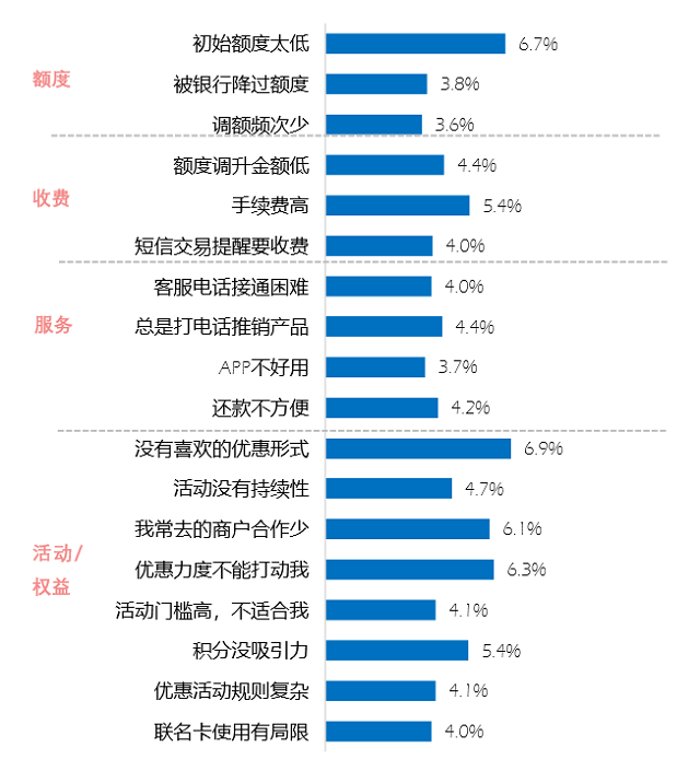 2020消费金融数字化转型主题调研报告：信用卡在线申请趋势明显 类信用卡影响用户支付行为