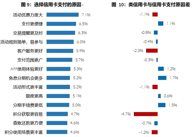 2020消费金融数字化转型主题调研报告：信用卡在线申请趋势明显 类信用卡影响用户支付行为